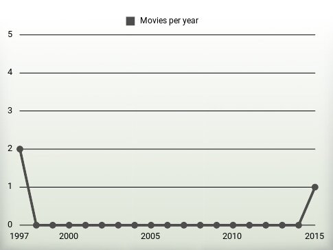 Movies per year