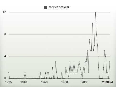 Movies per year