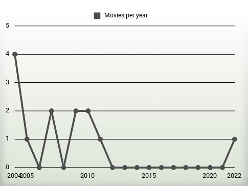 Movies per year