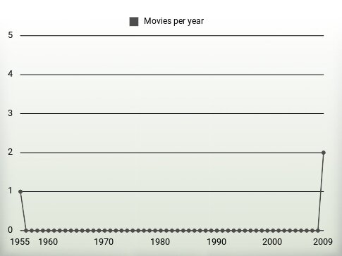 Movies per year