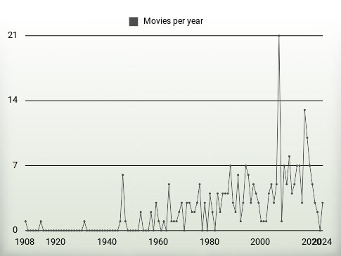 Movies per year