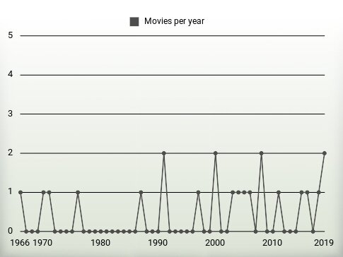 Movies per year