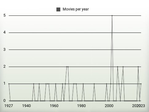 Movies per year