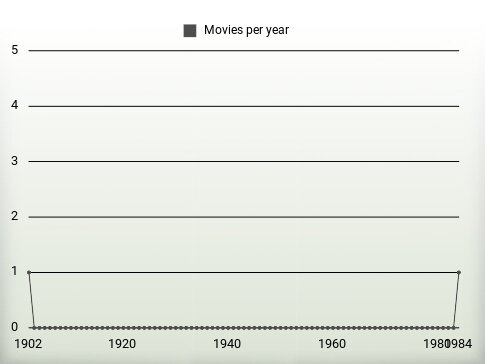 Movies per year