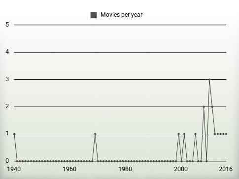 Movies per year