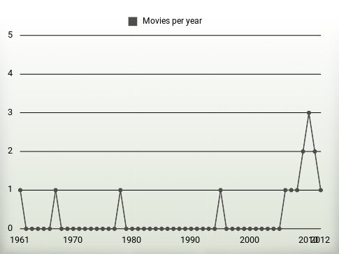 Movies per year