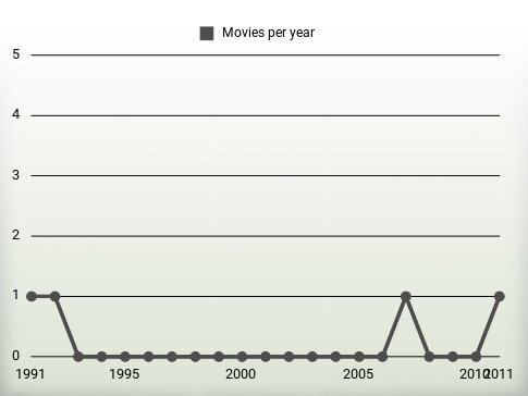 Movies per year