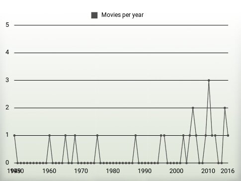 Movies per year