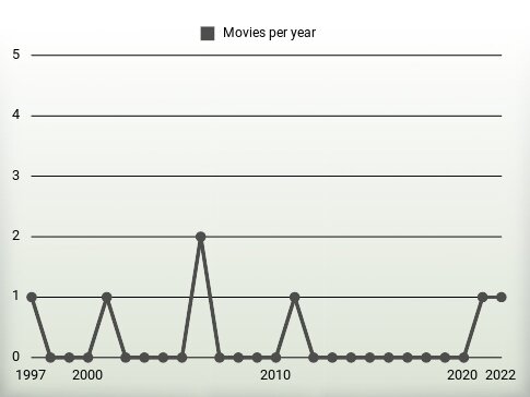 Movies per year