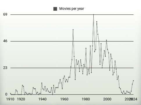 Movies per year