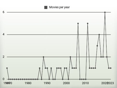 Movies per year