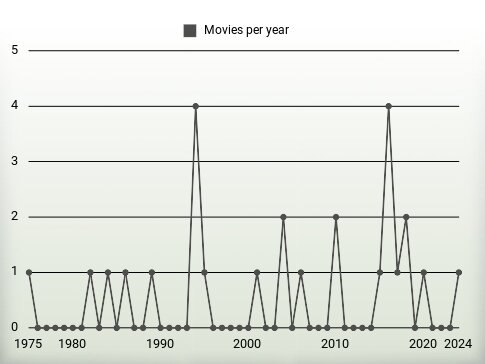 Movies per year