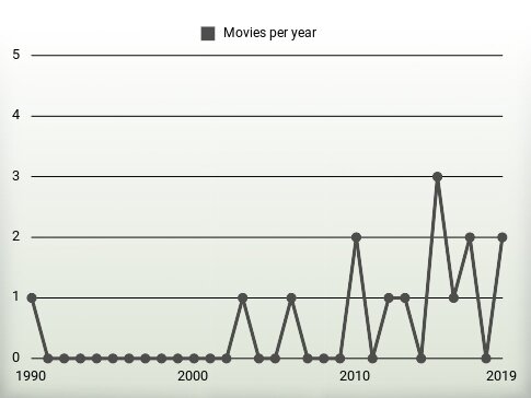 Movies per year