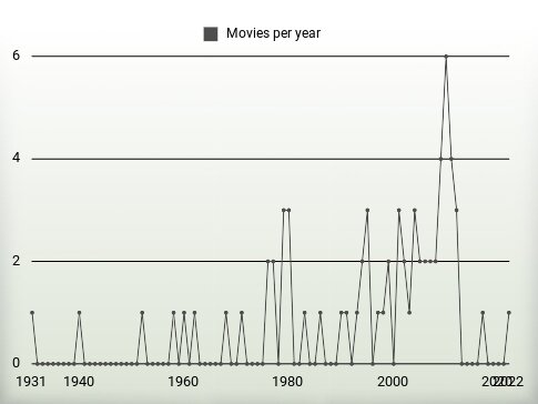 Movies per year