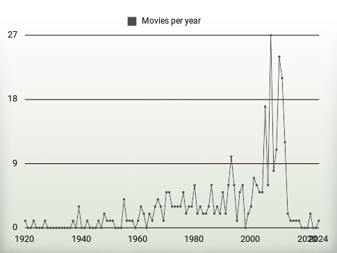 Movies per year