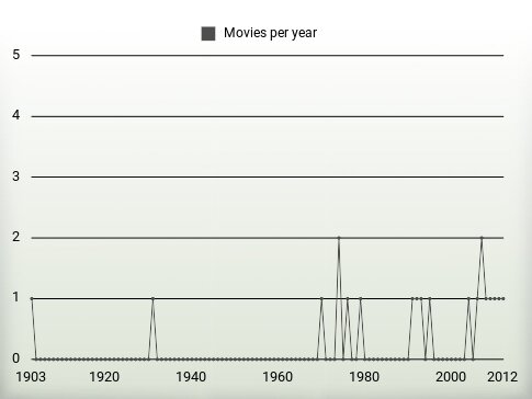 Movies per year