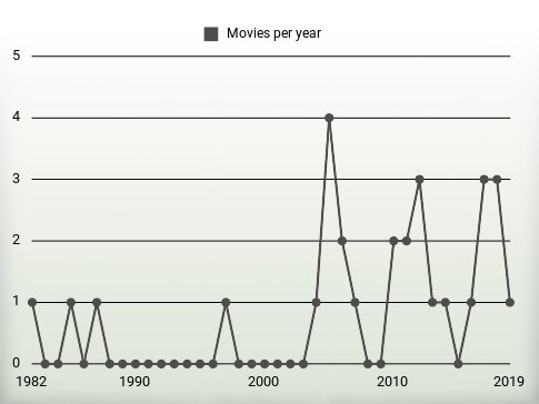 Movies per year