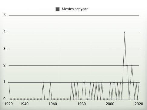 Movies per year