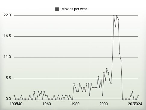 Movies per year