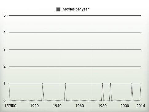 Movies per year