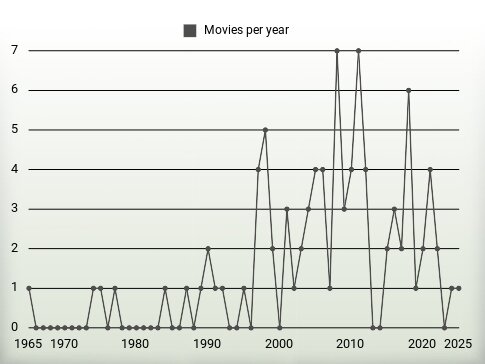 Movies per year