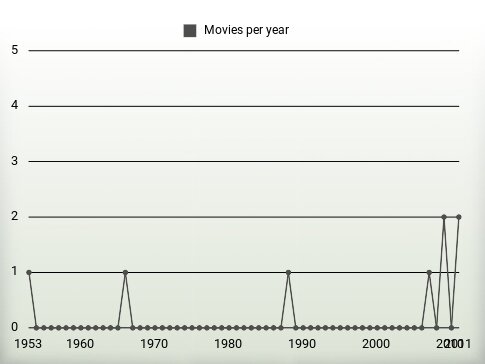 Movies per year