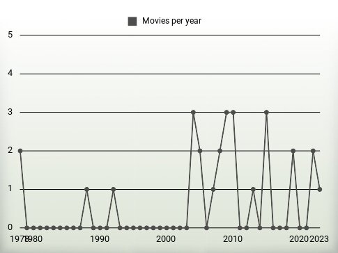 Movies per year