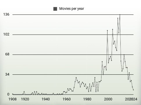 Movies per year