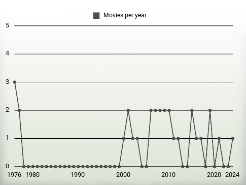 Movies per year