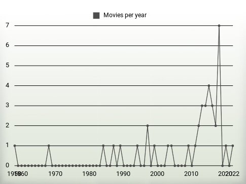 Movies per year