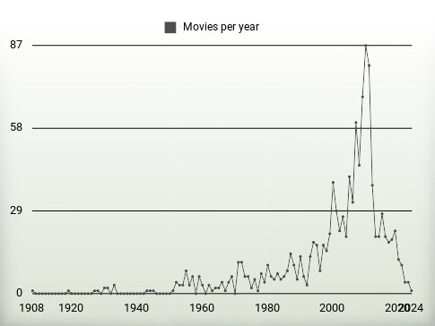 Movies per year