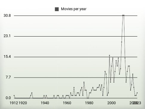 Movies per year