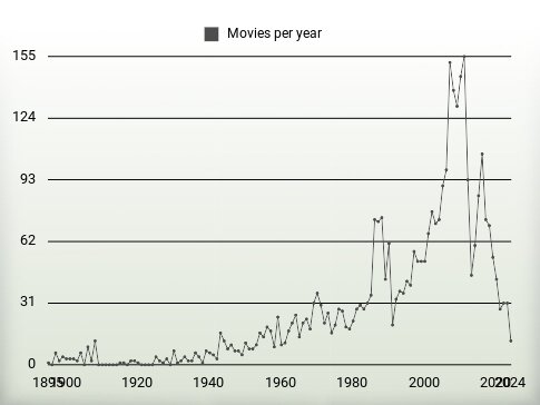 Movies per year