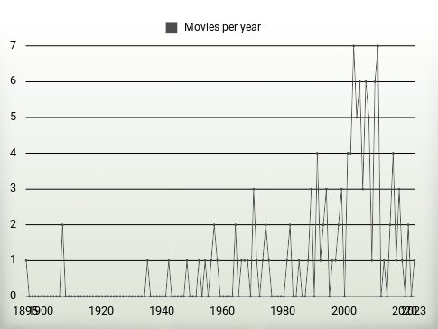 Movies per year