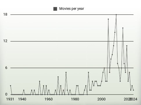 Movies per year