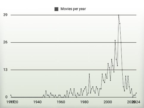 Movies per year