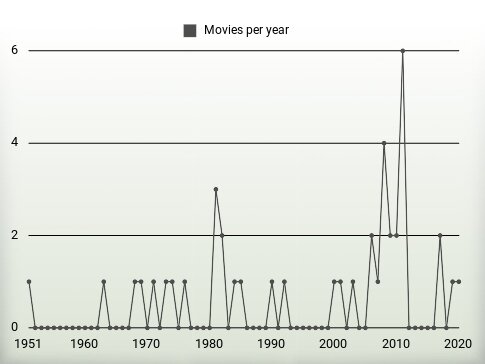 Movies per year