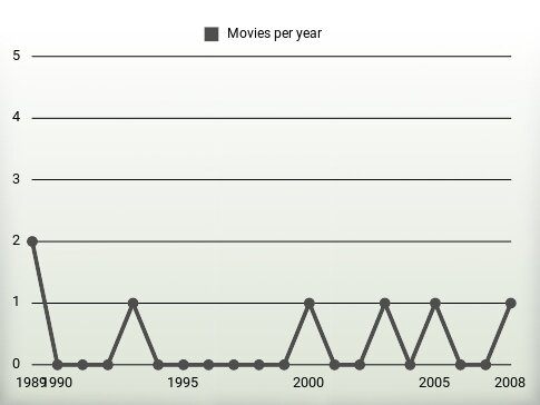 Movies per year