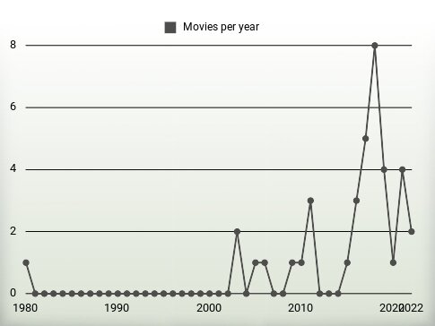 Movies per year