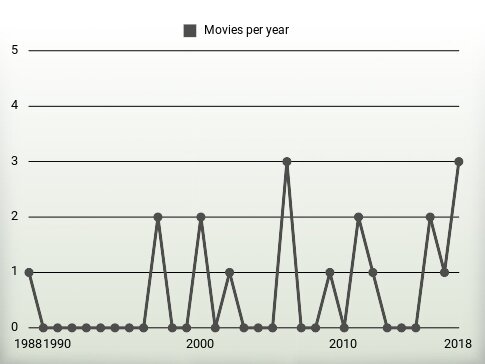 Movies per year