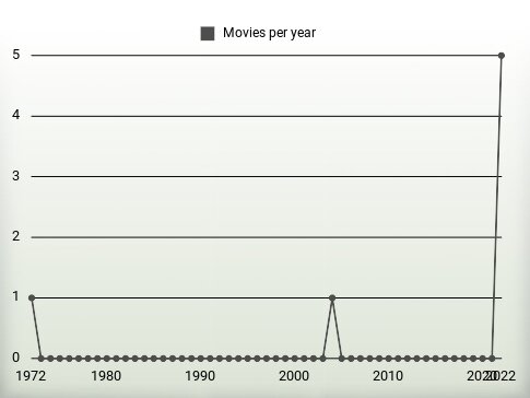 Movies per year