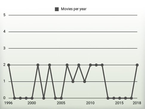 Movies per year