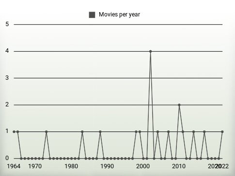 Movies per year