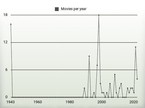 Movies per year