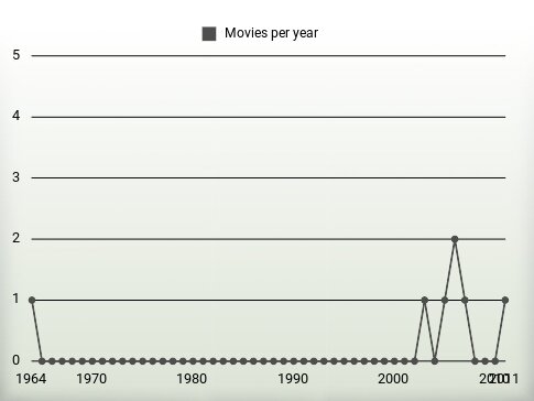 Movies per year