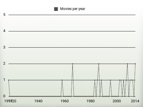 Movies per year