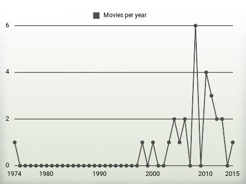 Movies per year