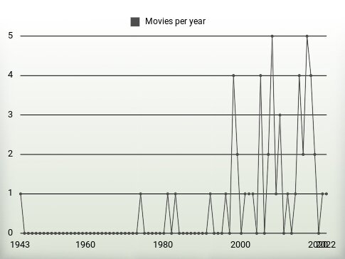 Movies per year