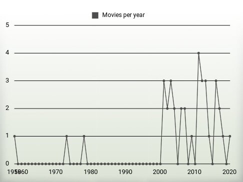 Movies per year