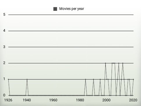 Movies per year